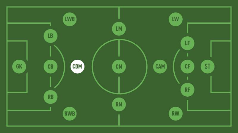CDM trong bóng đá là gì?