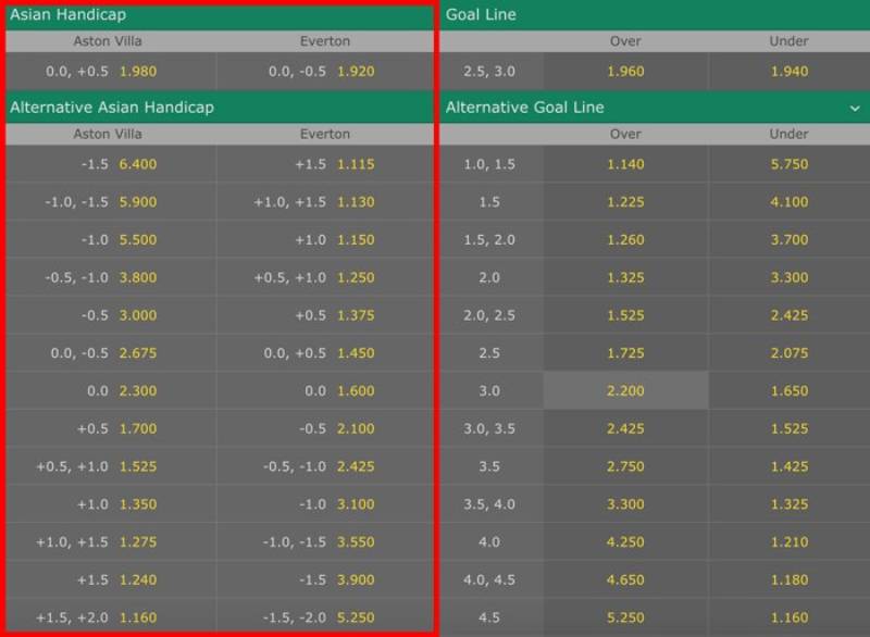 Các mức kèo Châu Á phổ biến